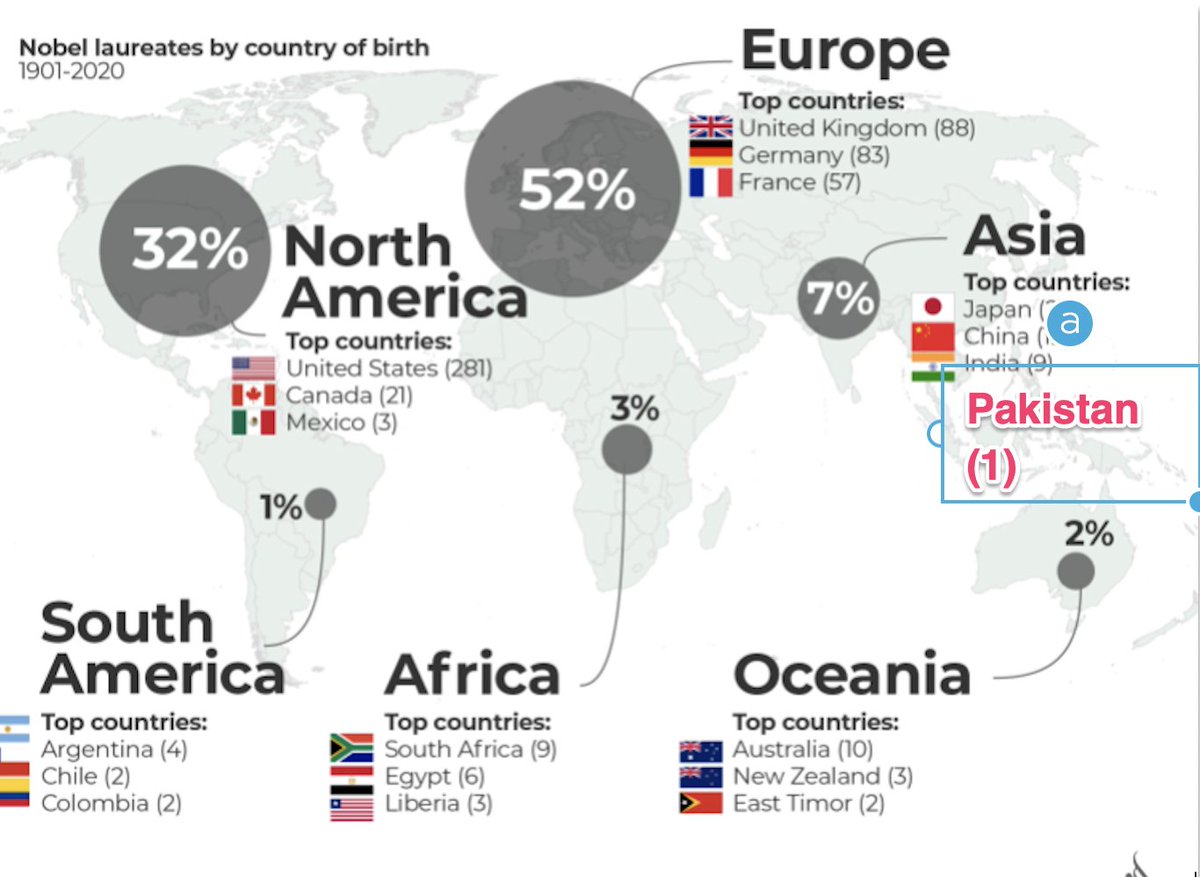 <a href="/haddadme/">Mohammed Haddad</a> <a href="/ajlabs/">AJ Labs</a> Hello Dear, It seems in your infographic (aljazeera.com/news/2021/10/7…) you forgot to mention that in Asia, Pakistan also has one Nobel Price - Dr. Abdus Salam. en.wikipedia.org/wiki/Abdus_Sal…