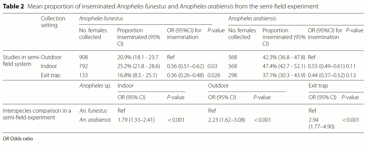 Nambunga et al 2021|| Wild populations of #malaria vectors can mate both inside &amp; outside human dwellings
~
Ecological significance of the indoor mating still undetermined. Findings may inspire improved control or enable colonization of eurygamic Anopheles
parasitesandvectors.biomedcentral.com/articles/10.11…