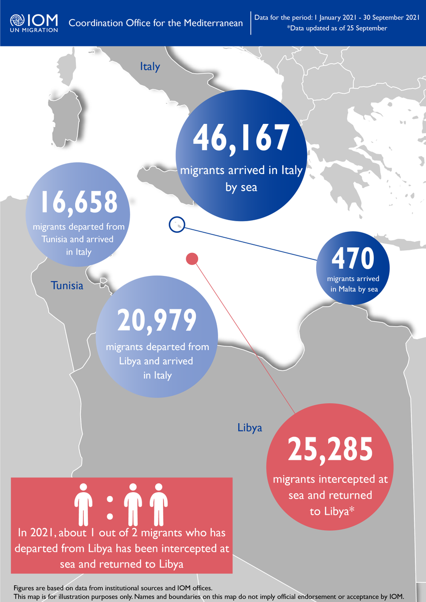 OIMItalia's tweet photo. Among the #migrants arrived in #Italy by sea from 1 Jan to 30 Sep,20979 have departed from Libya,16658 from Tunisia
🔴25285 is the impressive number of those intercepted by the Libyan Coast Guard and returned to Libya,where they'll risk to face,once again, human rights violations https://t.co/a4OcdQ0tHo