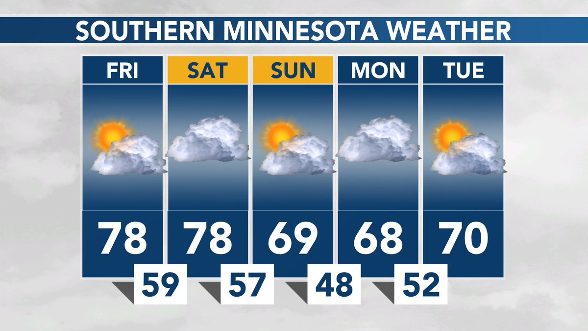 SOUTHERN MINNESOTA WEATHER: Increasing sunshine, unseasonably warm, and a hint humid today. Cooler next week! #MNwx https://t.co/OkqqcgmV9A