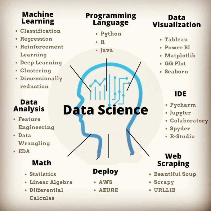 Veracitiz's tweet photo. #Infographic: Let us explore #DataScinece in a nutshell!
@antgrasso @Eli_Krumova @jblefevre60 @MargaretSiegien @KirkDBorne @HaroldSinnott @mvollmer1
#datascience #machinelearning #python #artificialintelligence #ai #data #dataanalytics #bigdata #deeplearning https://t.co/dLS9QInbc9