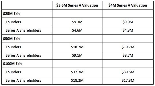 serafinvestor's tweet photo. Modeling return scenarios for your startup investment? Look no further! Use this quick and easy #CapTable and #WaterfallAnalysis tool. https://t.co/LyXypIrB1q #EarlyStageInvesting #Exits https://t.co/zMmCdWhLgw