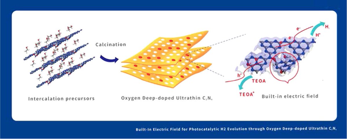 bhkenlo's tweet photo. Molecular Self-Assembly of Oxygen Deep-Doped Ultrathin C3N4 with a Built-In Electric Field for Efficient Photocatalytic H2 Evolution https://t.co/K2zHSVaFEI Chai, Wang, & co-workers @InorgChem #C3N4 #CarbonNitride #calcination #Efield #HER #fsTransientAbsSpec #DFT #photocatalysis https://t.co/QJK0AfPFzO