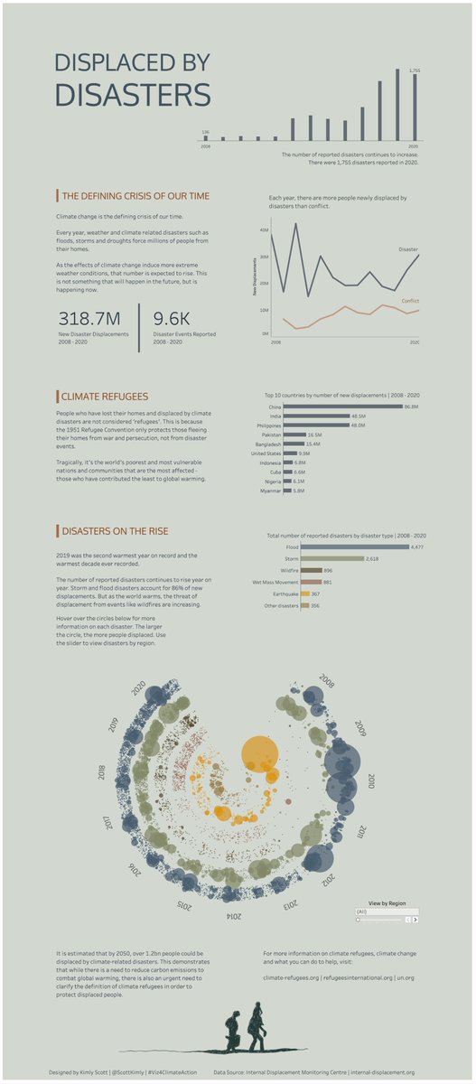 Here is my viz for #Viz4ClimateAction, looking at the increase in climate related disasters. Millions of people each year are displaced by disasters due to climate change.

Interactive viz: public.tableau.com/app/profile/ki…