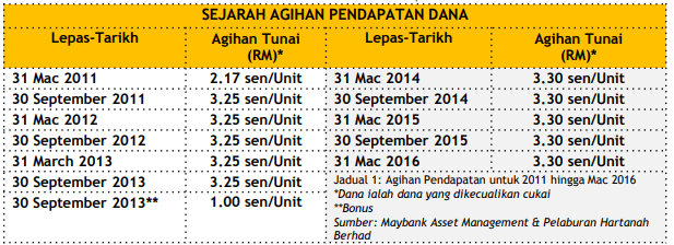 Kewangan Graduan On Twitter Unit Ahb Ada Lagi Berjaya Buat Pelaburan Tambahan Ahb Dekat Kaunter Maybank Twitter