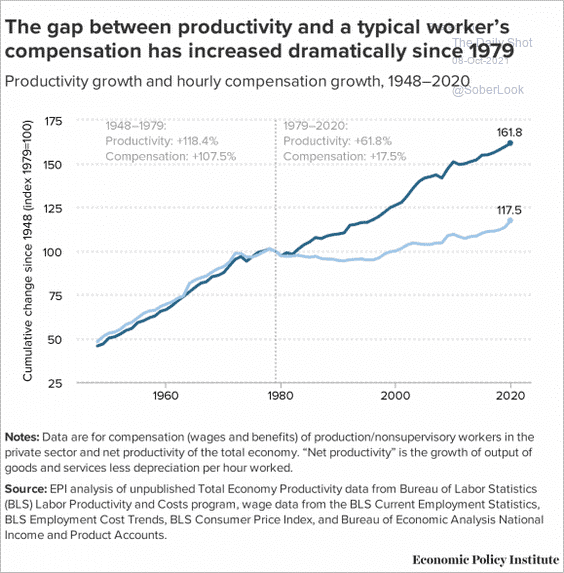 istackpole's tweet photo. Do we really need to wonder why there's so much pent-up anger? #angrynomics https://t.co/jgDOfLg5LI