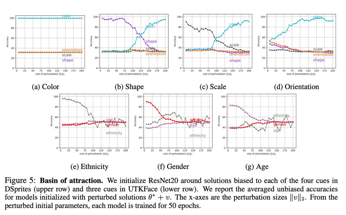 Which Shortcut Cues Will DNNs Choose? A Study from the Parameter-Space Perspective

Luca Scimeca, <a href="/coallaoh/">Seong Joon Oh</a>, <a href="/SanghyukChun/">SanghyukChun</a>, <a href="/MichaelPoli6/">Michael Poli</a>, Sangdoo Yun
tl;dr: provide CNN entangles features, check which it uses for prediction. Color &amp; ethnicity rules.
arxiv.org/abs/2110.03095…