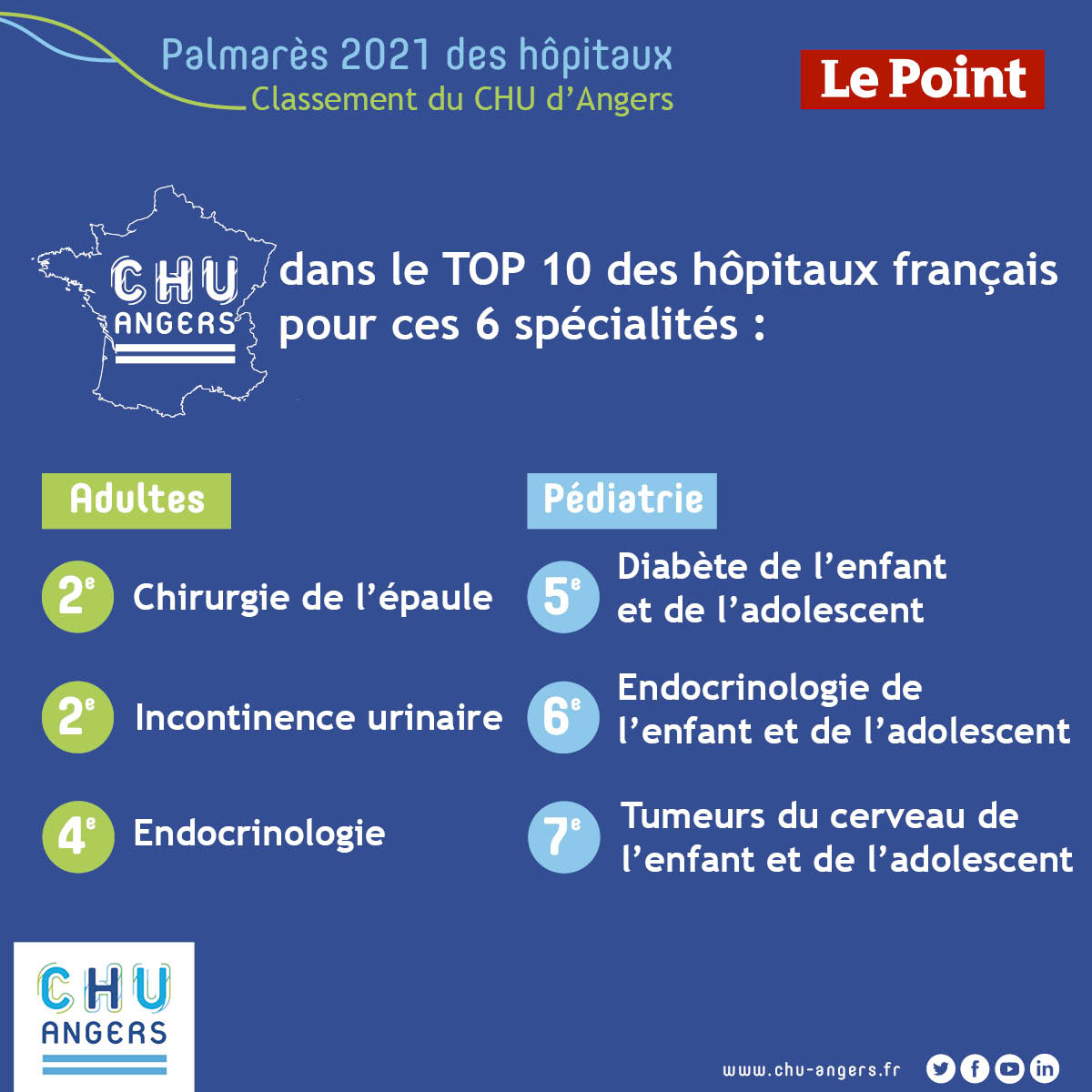 chu_angers's tweet photo. [ #Palmares des hôpitaux 2021  ]

Bravo à nos équipes hospitalières ! 👏👏

Le #CHUAngers🏥 distingué dans le dernier #PalmaresHC @LePoint pour la qualité des prises en charge proposées !

A découvrir ⬇⬇⬇

@Angers @ars_pdl #Santé #Angers @DG_CHRU #CHU @angersCVB https://t.co/4brQH3ntOY