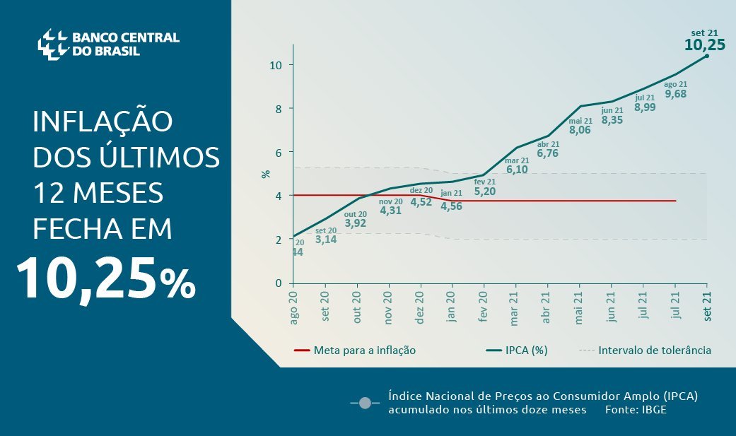 fernandoulrich's tweet photo. IPCA +10,25%

🚀🚀🇧🇷🇧🇷 https://t.co/00d8KYzjwW