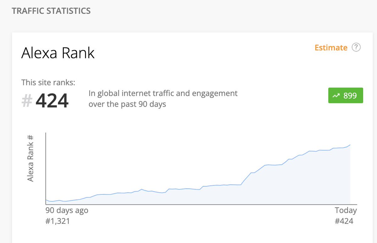 .<a href="/opensea/">OpenSea</a> is the 424th ranked website in the world by traffic and engagement

Do you know how crazy that is??

Most people had not even heard about NFTs until like ~6 months ago