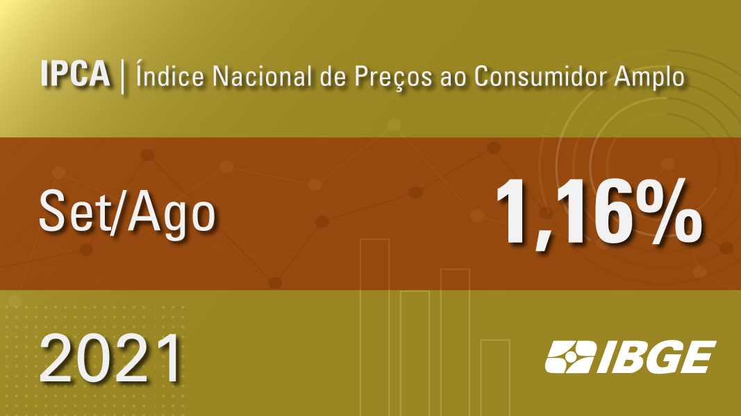 #Inflação tem alta de 1,16% em setembro, a maior para o mês desde 1994, qdo o índice foi de 1,53%. Com isso, o indicador acumula altas de 6,90% no ano e de 10,25% nos últimos 12 meses, Em setembro de 2020, a variação mensal foi de 0,64%. Leia mais agenciadenoticias.ibge.gov.br/agencia-notici…
#IPCA