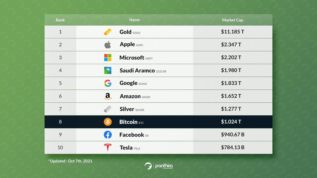 panthiracom's tweet image. #BTC Market cap $ 1T again
Next is #silver🔜
