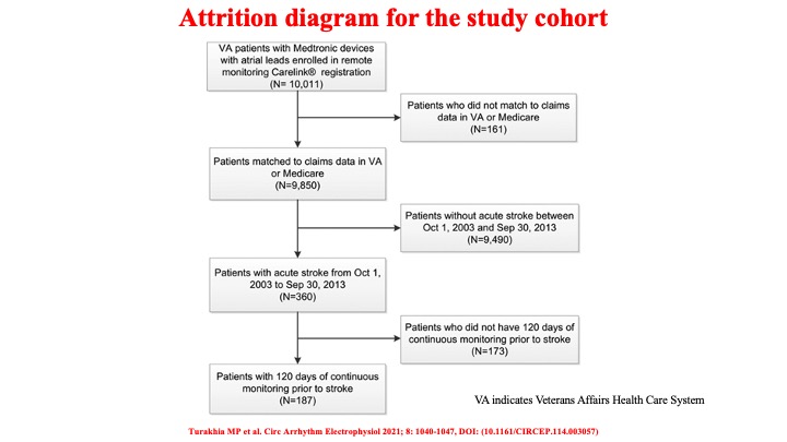 drraviele's tweet photo. In pts with implanted devices
📌relatively long episodes of AF (≥5.5 h in any given day in the last 30 d) confer
♦️marked (OR >4.2), but
♦️short-term ⬆️ in stroke risk (OR 17.4 within 5 d and 1.0 beyond 30 d of AF episode)
@leftbundle @netta_doc @TJaredBunch #EPeeps #CIRCEP https://t.co/uohPEZQBuM