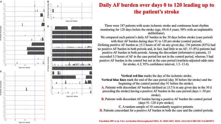 drraviele's tweet photo. In pts with implanted devices
📌relatively long episodes of AF (≥5.5 h in any given day in the last 30 d) confer
♦️marked (OR >4.2), but
♦️short-term ⬆️ in stroke risk (OR 17.4 within 5 d and 1.0 beyond 30 d of AF episode)
@leftbundle @netta_doc @TJaredBunch #EPeeps #CIRCEP https://t.co/uohPEZQBuM