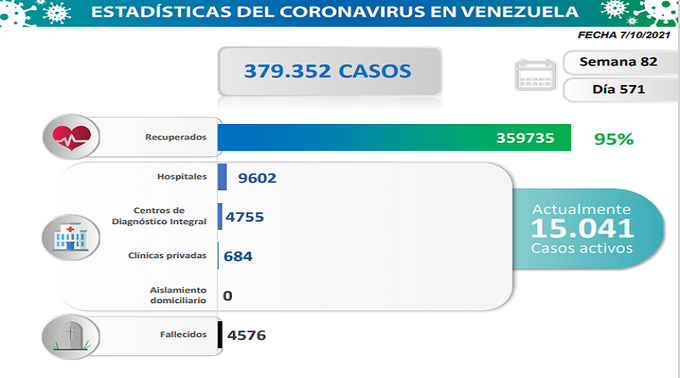Día 571 | Lucha contra la COVID-19: Venezuela registra 1.519 nuevos contagios comunitarios y mantiene tasa de pacientes recuperados de 95% #MédicoComunitarioIntegral vtv.gob.ve/dia-571-venezu…