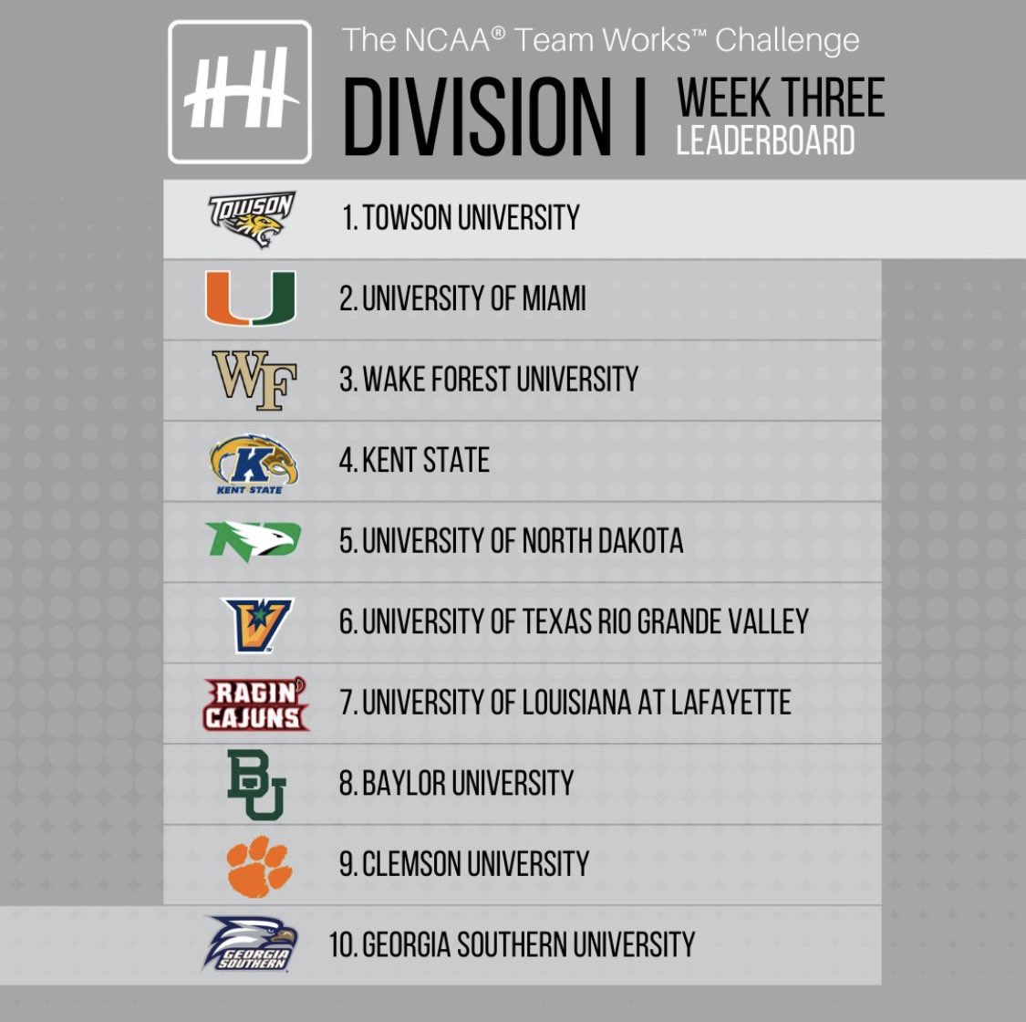 TU_totaltiger's tweet photo. #1 on the week 3 leaderboard! Go Tigers! ๐๐ฏ๐ค #TigersInTheCommunity #TotalTiger #TUTigers https://t.co/5f8CLMyY2O