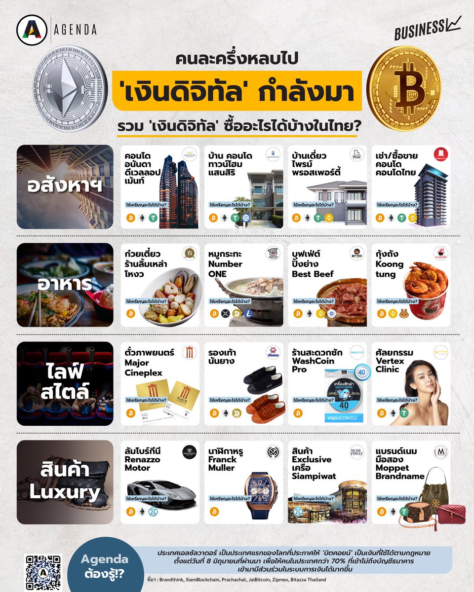 Agenda_Platform's tweet photo. ถึงแม้ตอนนี้ในไทยจะยังไม่ได้รับรองเงินดิจิทัลเป็นเงินตามกฎหมาย แต่ผู้ประกอบการหลายรายทั้งใหญ่และย่อย ก็ออกมาประกาศรับเงินดิจิทัลบ้างแล้ว 

มาดูกันว่า #เงินดิจิทัล หรือ Crypto Currency ในไทย ตอนนี้ซื้ออะไรได้บ้าง?

https://t.co/GBm3PcX0YV https://t.co/ANOWJE69Kd