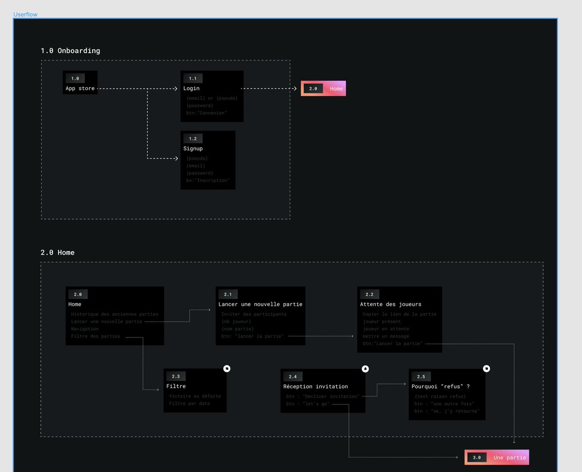 guigzC's tweet photo. #sideproject Aller le vendredi aprem pour commencer un nouveau side project. On commence à designer une app de jeu mobile #tamalou #figma #bravostudio #NoCode A voir ce que ça donne ... https://t.co/xPUcTq7AX1