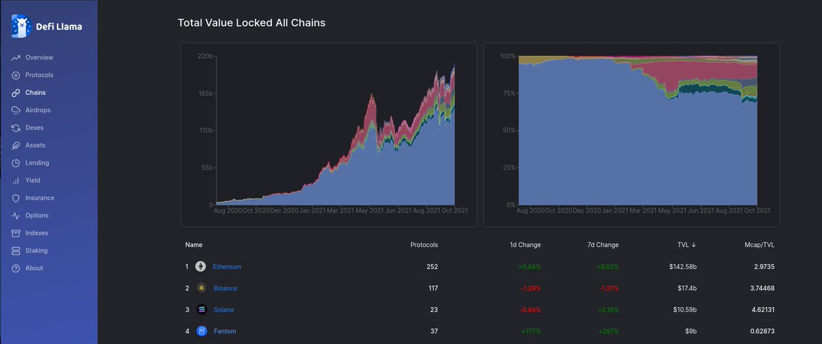$FTM is now 4th largest TVL on Defi! You are all welcome! <a href="/FantomFDN/">Fantom Opera</a> $FTM still lower market cap than TVL of 9B $TOMB $TSHARE <a href="/tombfinance/">The Game of Tomb 👻</a> $ZOO <a href="/CoinZoo/">ZooCoin 🐅</a> $JUST @JustYoursMe $ICE @PopsicleFinance $SPIRIT <a href="/Spirit_Swap/">SpiritSwap</a> $BOO <a href="/SpookySwap/">SpookySwap💥</a> $MIM <a href="/MIM_Spell/">🧙🏼‍♂️</a> $SPELL 😍
