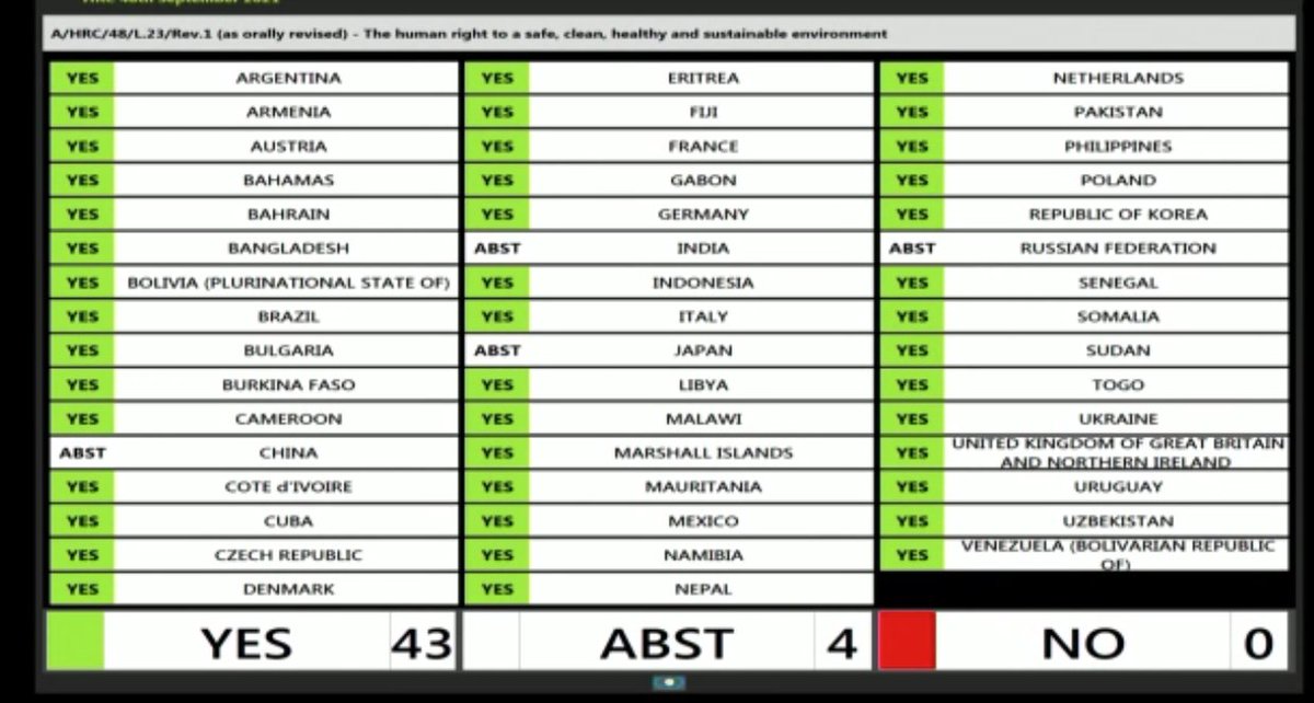 HISTORIC VOTE! 43 YES, 0 NO. The UN Human Rights Council recognizes the right to a clean, healthy and sustainable environment. UN Member States finally joined over 1000 CSOs to declare that indeed: #TheTimeIsNow! Congratulations to all diplomats, civil servants & NGOs involved