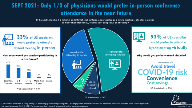 The Delta variant is taking its toll and delaying a return to in-person conference attendance for the majority of physicians. See our latest data on the continued impact of COVID-19 on the information-seeking patterns of US specialists.

#covidー19 #clinicians #CME #conference