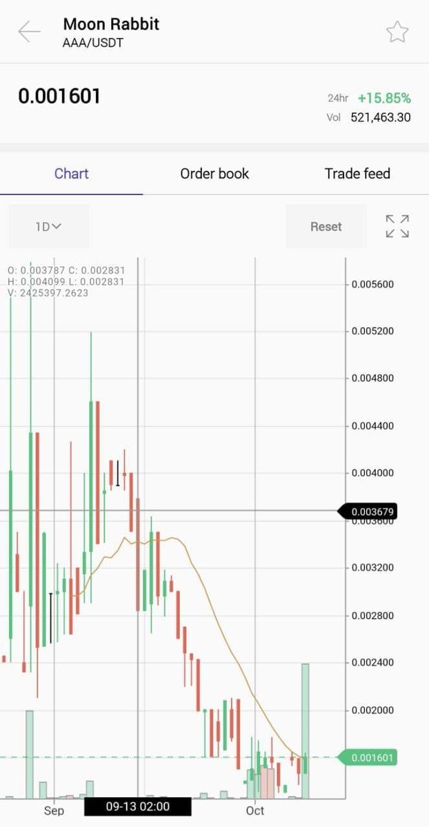 iamcryptocastle's tweet photo. ✅A Juicy BIG buy for $AAA and...
✅+300% trading volume in the last 24 hours with @moonrabbitaz on @ProBit_Exchange 

= Brace yourselves! North America and Asia are both loading‼

#MoonRabbitArmy there's a pump coming I CAN FEEL IN MY LOINS

🌐https://t.co/BCJ7NCsyR1 https://t.co/y4FKJmXpDD