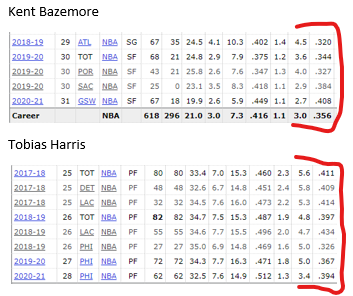 ACowTentKevin's tweet image. I mean, it's not even close. Tobias shooting 5 a game at a 40% clip over multiple seasons and Bazemore hasn't eclipsed 5 per game in even one season. Sit down. #NoKnowledge