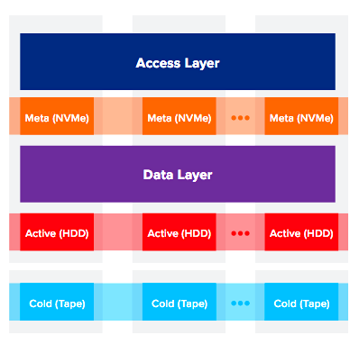 STOConsortium's tweet photo. Quantum ActiveScale Cold Storage &amp; Services. Kostenoptimierten Langzeit-Datenspeicherung mit einer neuen Storage-Klasse und Object Storage Services: https://t.co/NyjOryT4yW @Quantum_DACH #Achiving #archive #storage #Cloud #objectstorage #datacenter #onprem #nvme #tape https://t.co/J7zlMAqQxZ