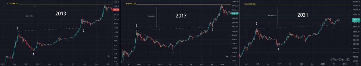 TechDev_52's tweet photo. Checked it 3 times as I didn't believe it.

Discovered a trend-based log fib extension which has called the last two #Bitcoin tops almost to the dollar.

Cycle Low ➡️ Past High ➡️ Low After Mid-Cycle

To the wicks.  No cheating.

Top = 1.172.  Within dollars.

2021 ➡️ 250K even https://t.co/sKEhXXHkfh