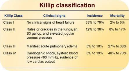 Professor M Z Khalil on X: "This patient has pulmonary edema (CXR), and stable hemodynamics, hence; his prognosis is based on Killip class III with inhospital mortality risk of ~30%. Killip classification