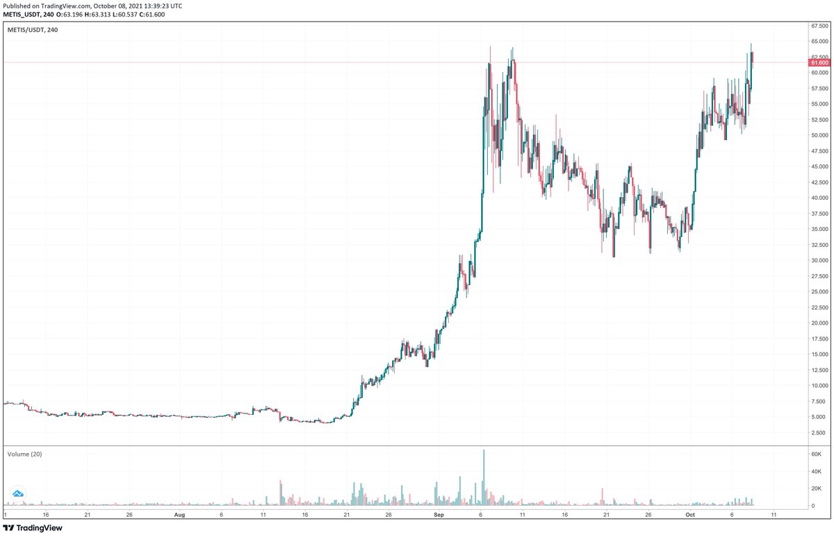 VikingXBT's tweet photo. $METIS hackaton started. Next leg up started. New ATH achieved. Yet all of you still didn't buy because it pulled a 15x in 2 months.

Brothers, sisters... @MetisDAO is only $80 million market cap. Around top500. They're building a HUGE ecosystem. Anything sub $1B valuation is FUD https://t.co/QYoXRg8WBx