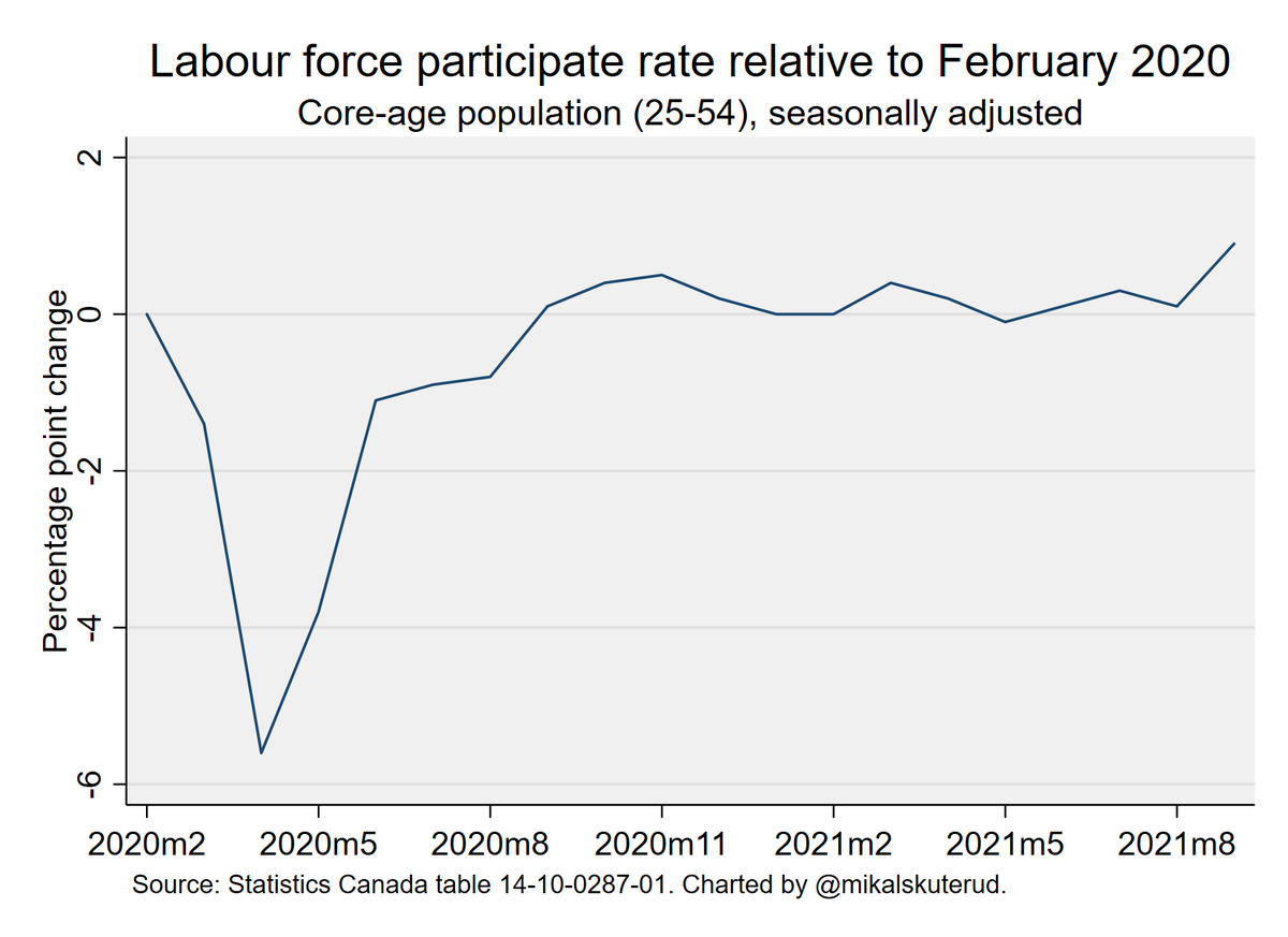 mikalskuterud's tweet photo. There is much to be optimistic about in today's 🇨🇦 #JobsReport.
The labour force participation rate is the % of population who either have a job or are looking for one.
This rate in the core-age population now *exceeds* its pre-pandemic level by a full percentage point. https://t.co/3fxAHVvBEi