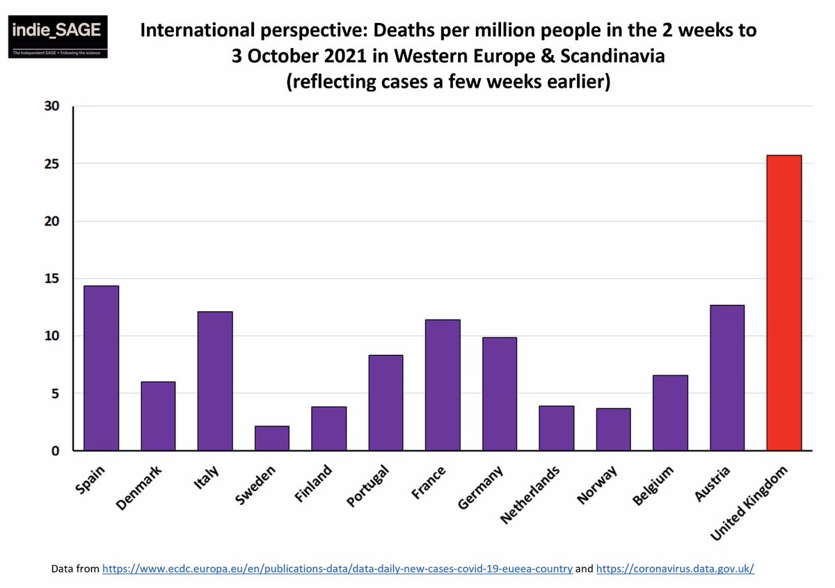 globalhlthtwit's tweet photo. Number of deaths per 100,000 in the past fortnight in Western Europe and Scandinavia. https://t.co/M9hvVg1Hmf