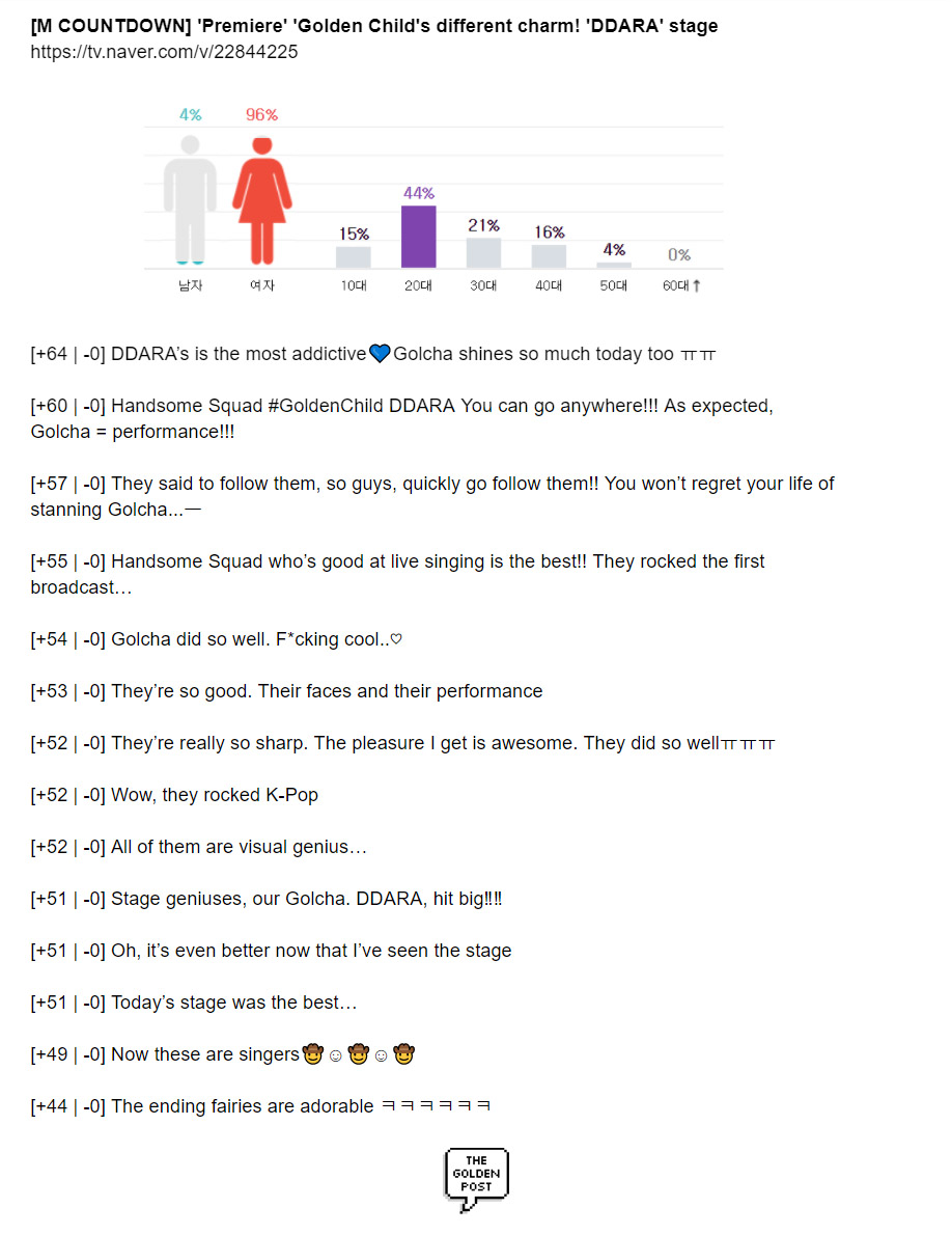 gncdpost's tweet photo. (TRANS) Comments on M COUNTDOWN performance of #GoldenChild  #DDARA (comeback week) 
🔗 https://t.co/foWwIRATET https://t.co/5SYAGUhzSO