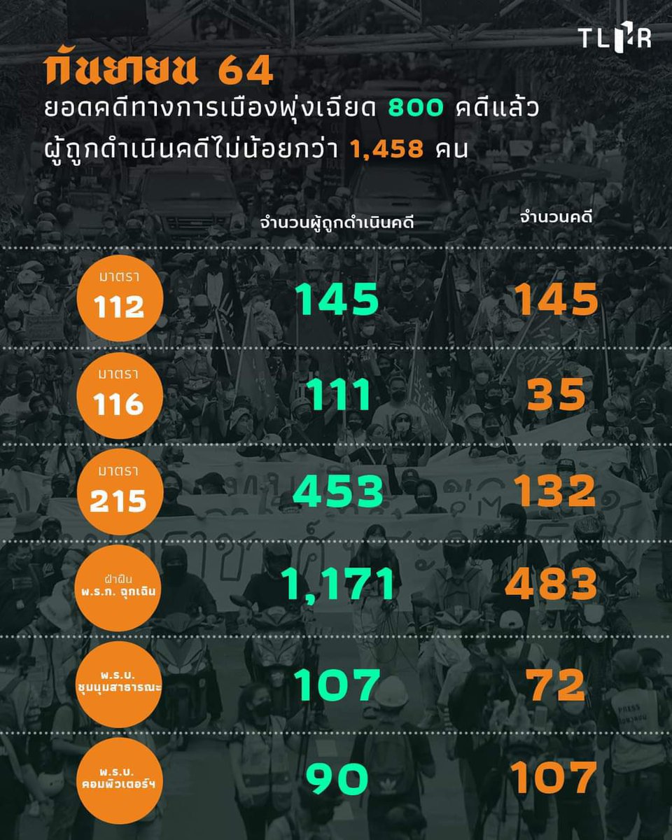แนวร่วมธรรมศาสตร์และการชุมนุม (UFTD) tweet media