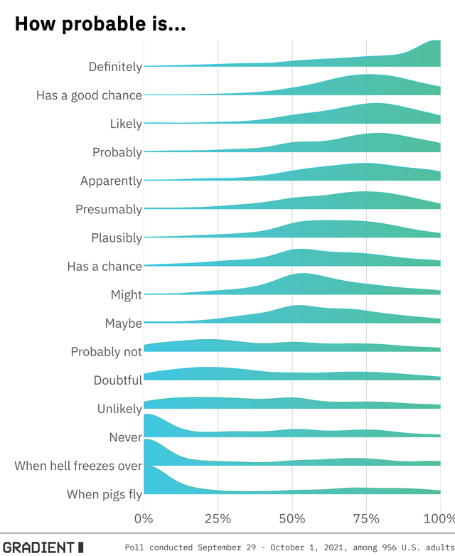 I'm loving this fascinating blend between English and mathematics.  Here are the results of how likely an event is based on when each of these words/phrases are used based on what 956 US adults said.

What do you notice?  What do you wonder?

Source: reddit.com/r/dataisbeauti…