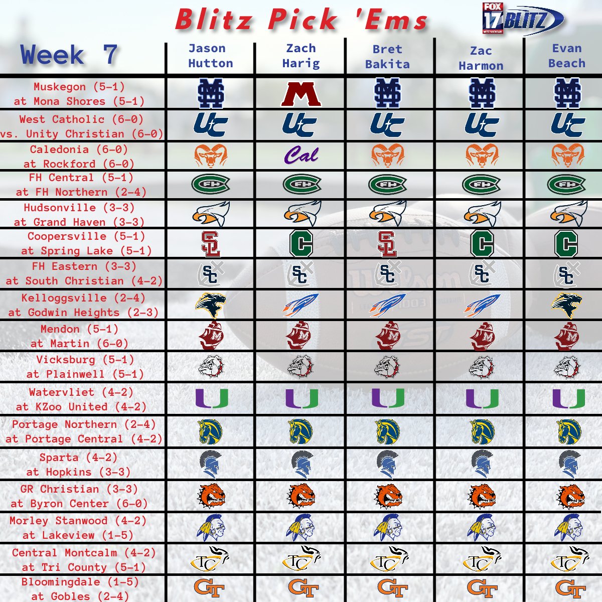 FOX17Blitz's tweet photo. It's time for the Week 7 edition of the 'Blitz Pick 'Ems' - picking the games we're covering tonight! 🏈

Current Standings (out of 116 picks):
Jason Hutton - 95
Evan Beach - 94
Zach Harig - 90
Zac Harmon - 90
Bret Bakita - 88

Can't wait for tonight's matchups! 🔥 https://t.co/nAh3xZVfBM