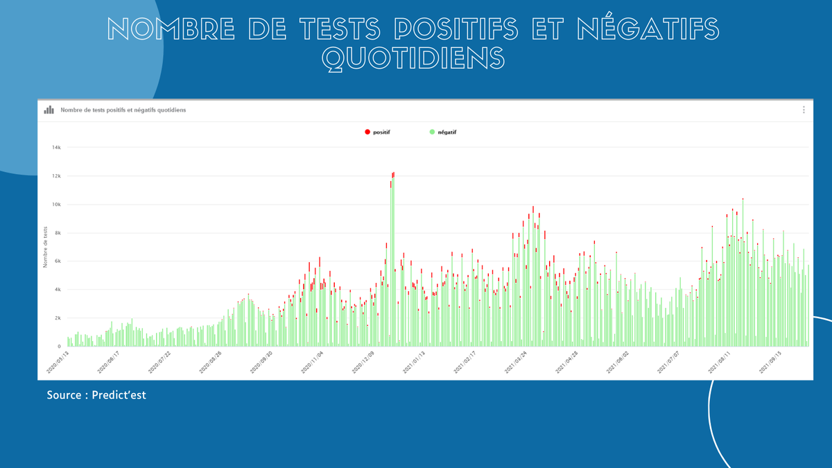 PredictEST's tweet photo. #PREDICTEST - #MEURTHEETMOSELLE
↗️ Hausse des tests effectuées
🔴 Hausse du nombre de cas confirmés
↘️ Taux d'incidence en baisse
🔴 Hausse de la tension hospitalière
🌐 https://t.co/vaAANWBsP5
@VilledeNancy @Grand_Nancy @mathieuklein @Departement54 @CHRU_de_Nancy @Prefet54 https://t.co/sxslCDUvde