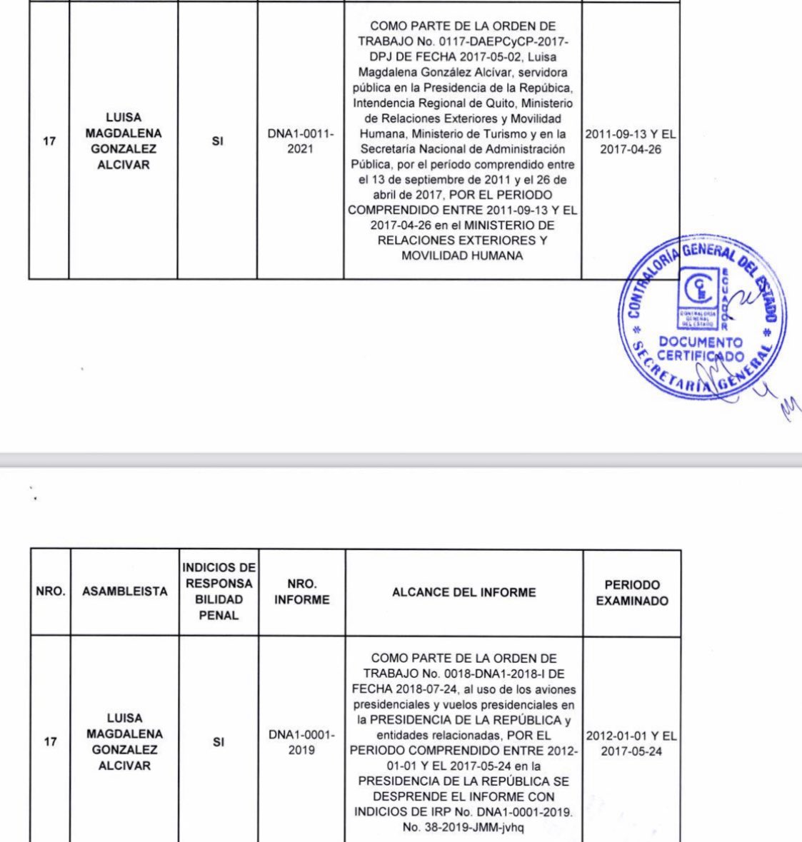 VillaFernando_'s tweet image. URGENTE| La asambleísta correísta Luisa González, registra 2 informes con responsabilidad penal (IRP) y una indagación previa por peculado junto a @MashiRafael por los vuelos de los aviones presidenciales a paraísos fiscales. Es la verdad, solo la verdad. 👇