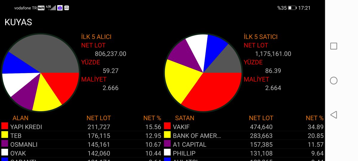 #KUYAS 1.gün tavanla dikkatleri çek ertesi gün %6 ya kaldır hop ordan KY ye itele aynı şeyi 20 liralarda #ARZUM için söyledim daha yeni başlıyor diyenler oldu ne oldu daha başlayamadınız mı? 😎