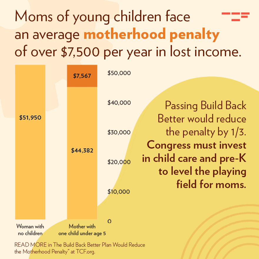 TCFdotorg's tweet photo. Moms in the US face a "motherhood penalty" of more than $7,500 each year per young child, on average. In a new report,  @JulieKashen and @jlmilli show how the #BuildBackBetter agenda would reduce that penalty.

Read more: https://t.co/sd0S4VcOCU https://t.co/sXyD3kALLE