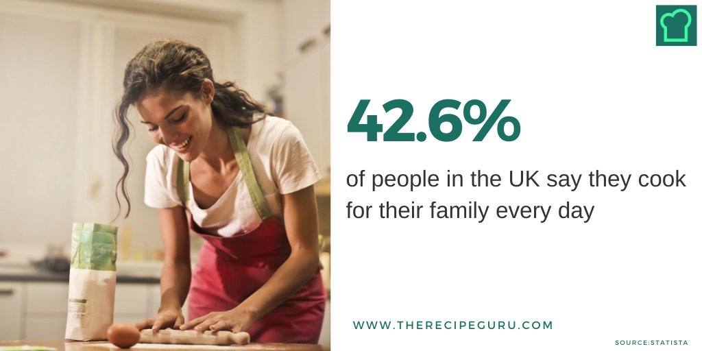 RecipeGuruHQ's tweet photo. Prior to the pandemic, 42.6% of people in the UK were already cooking for their family EVERY DAY — and over the last year, how many more started to do the same? Either way, that's a lot of meals and a lot of inspiration needed!! 

#recipecontent #familytime #cooking https://t.co/ArSbtbxM1M