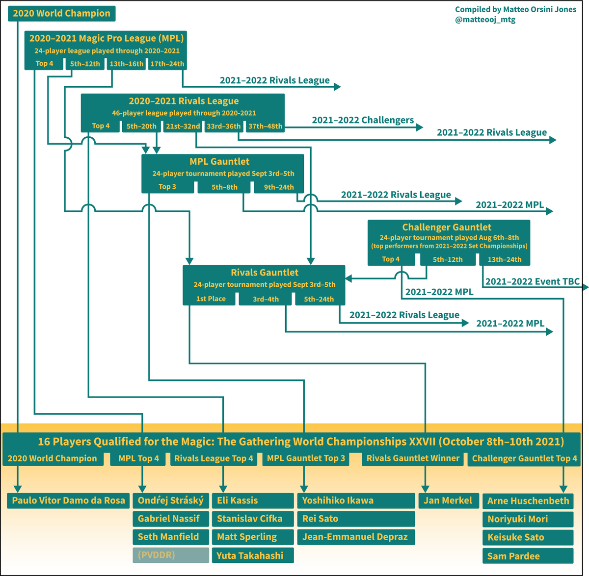 Matteooj_MTG's tweet photo. A full breakdown of the various paths through to this weekend's #MTGWORLDS and how all the players got there – because 4 of us couldn't work it out during this week's @tbepodcast. Pls share to say thanks for the 3 hours I just spent putting this info together🙃 https://t.co/YpoQmhXP9h