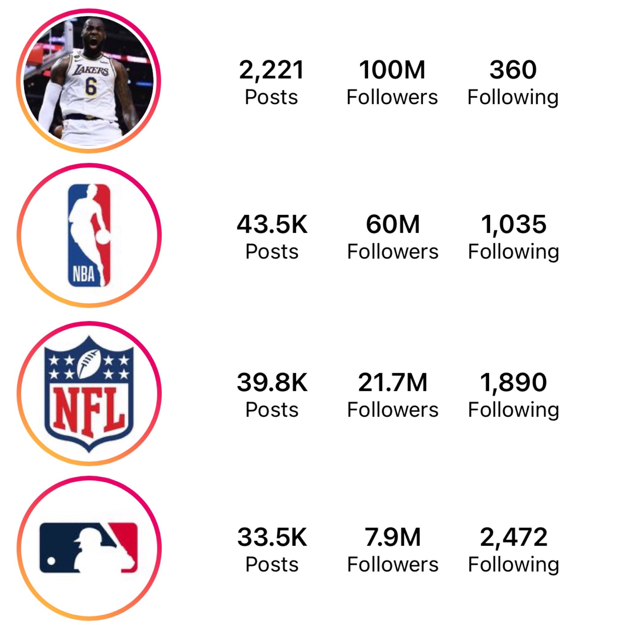 Arash Markazi on X LeBron James now has over 100 million followers on Instagram. That s more than the NBA NFL MLB NHL MLS and WNBA combined. https t H4t3Kkmvmt X