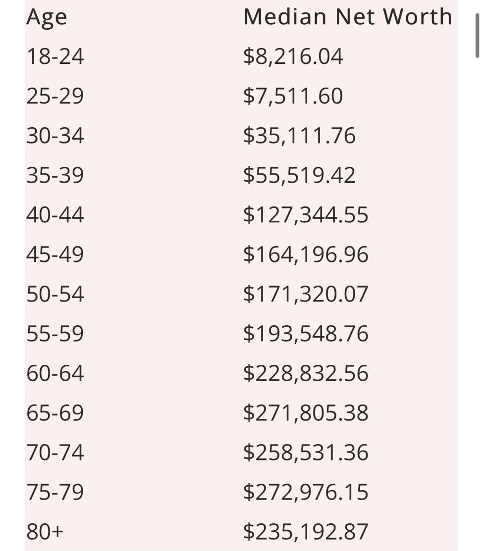 Median Net Worth by age according to the Federal Reserve…

Are you above/below average?
