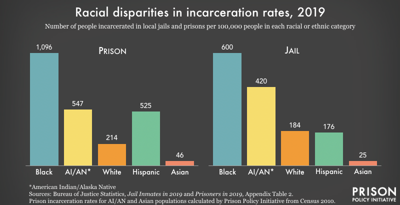 PrisonPolicy's tweet photo. On Indigenous Peoples Day and every day, the U.S. locks up Native people at extreme rates:
#IndigenousPeoplesDay 
https://t.co/cXXc9nYQxg https://t.co/Pr4LhvcyOj