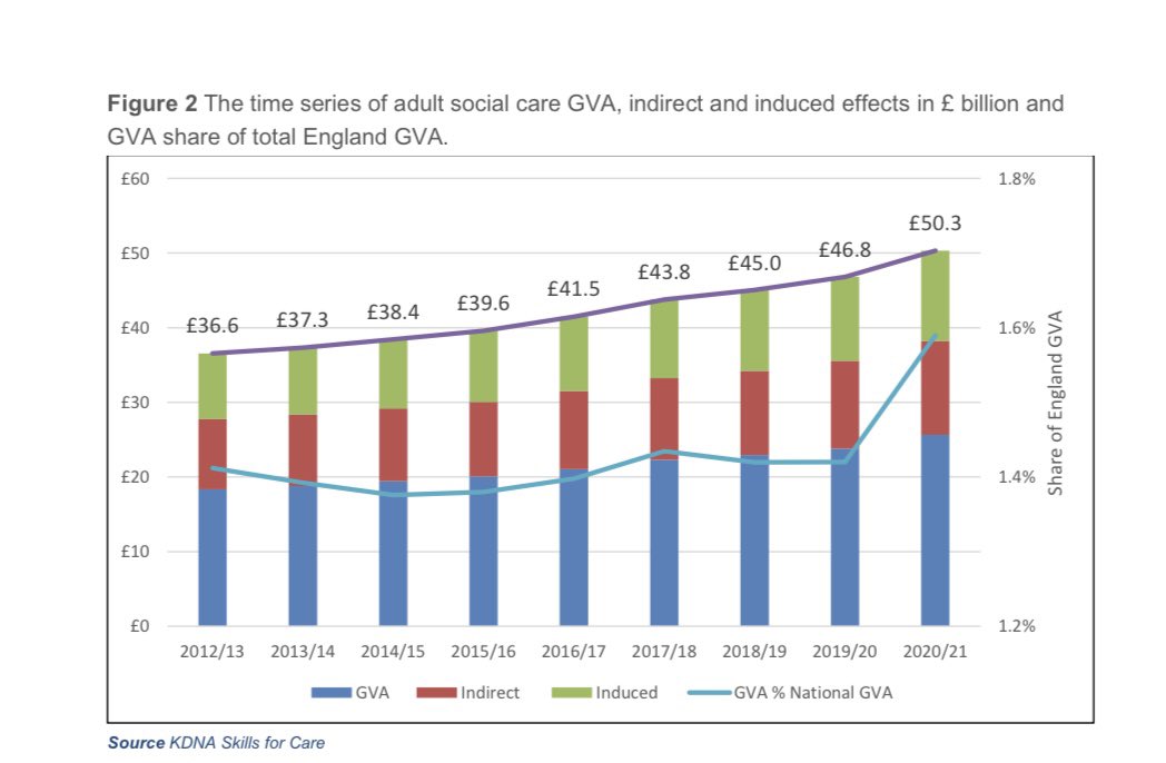 drjanetownson's tweet photo. Adult social care contributes at least £50.3 billion to the economy in England and provides significant societal benefits.

https://t.co/MZ56Fo8vxR https://t.co/li6QTIycGm