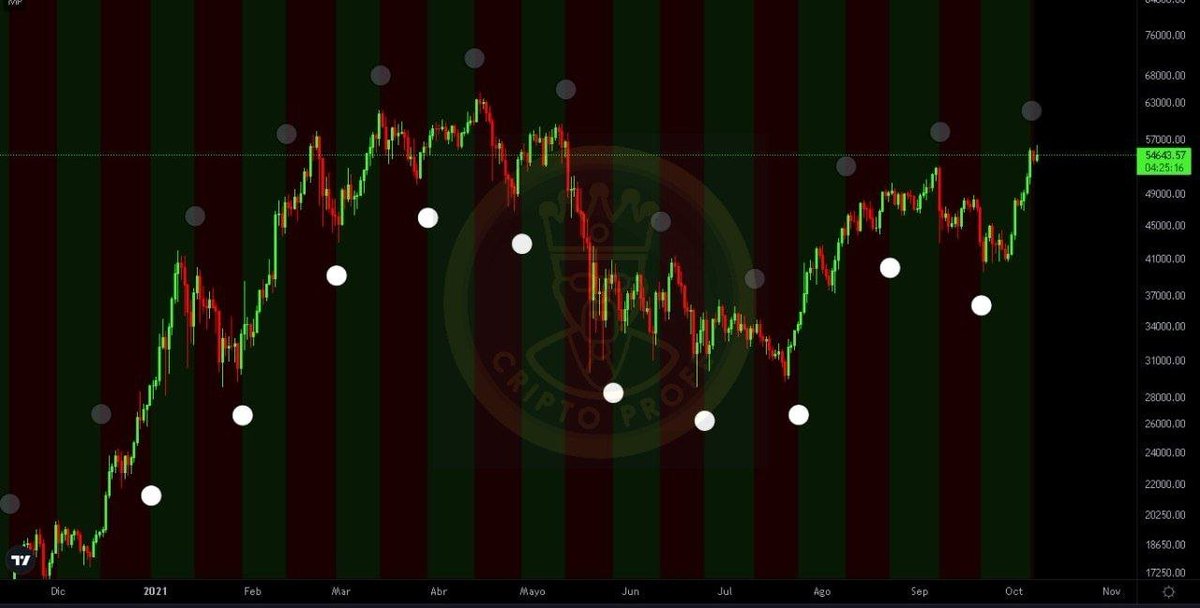 dclzscrypto's tweet photo. Gráfico de Bitcoin escala Diaria con Fases Lunares🍿🌕

Si la profecía se cumple tenemos luna nueva, puede dumpear el market y posiblemente a final de mes en luna llena pumpearíamos.

Pd: la luna no determina ningún tipo de inversión, solo estamos haciendo seguimiento. https://t.co/ZldTSWiuus