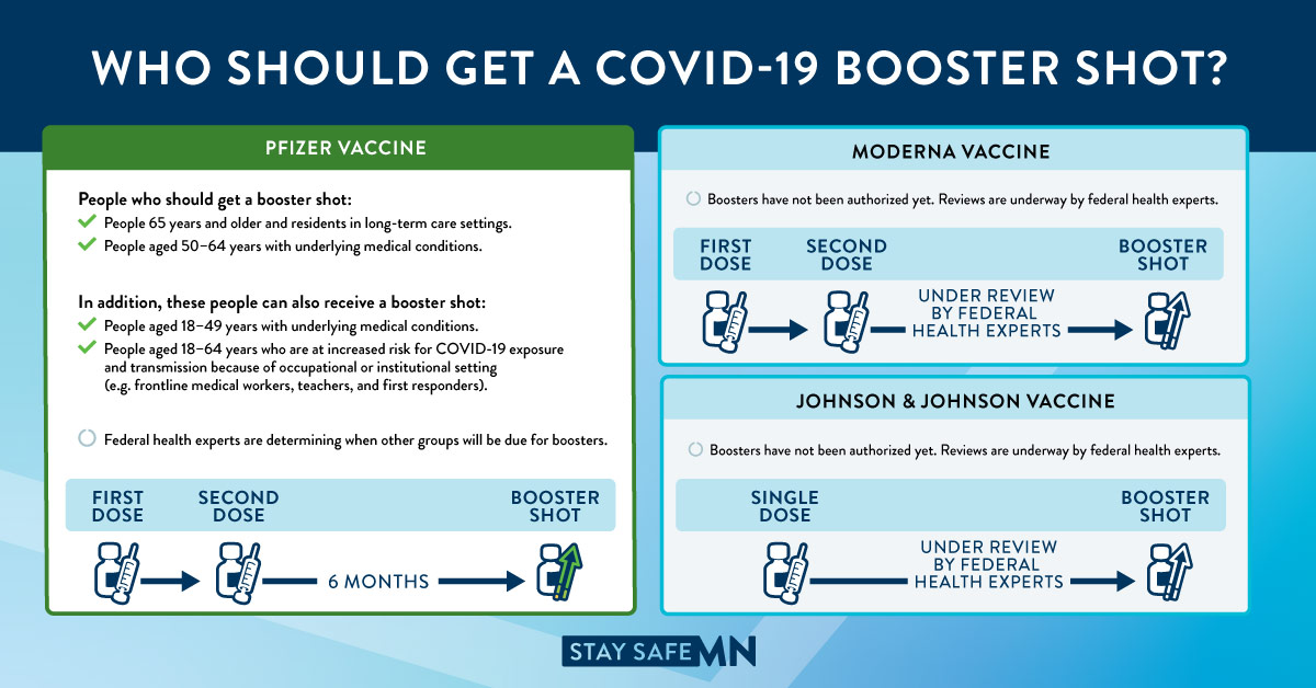 It’s simple – if you got the Pfizer vaccine over 6 months ago and you are 65+, have a medical condition, or work a high-risk job – you can get a booster shot.