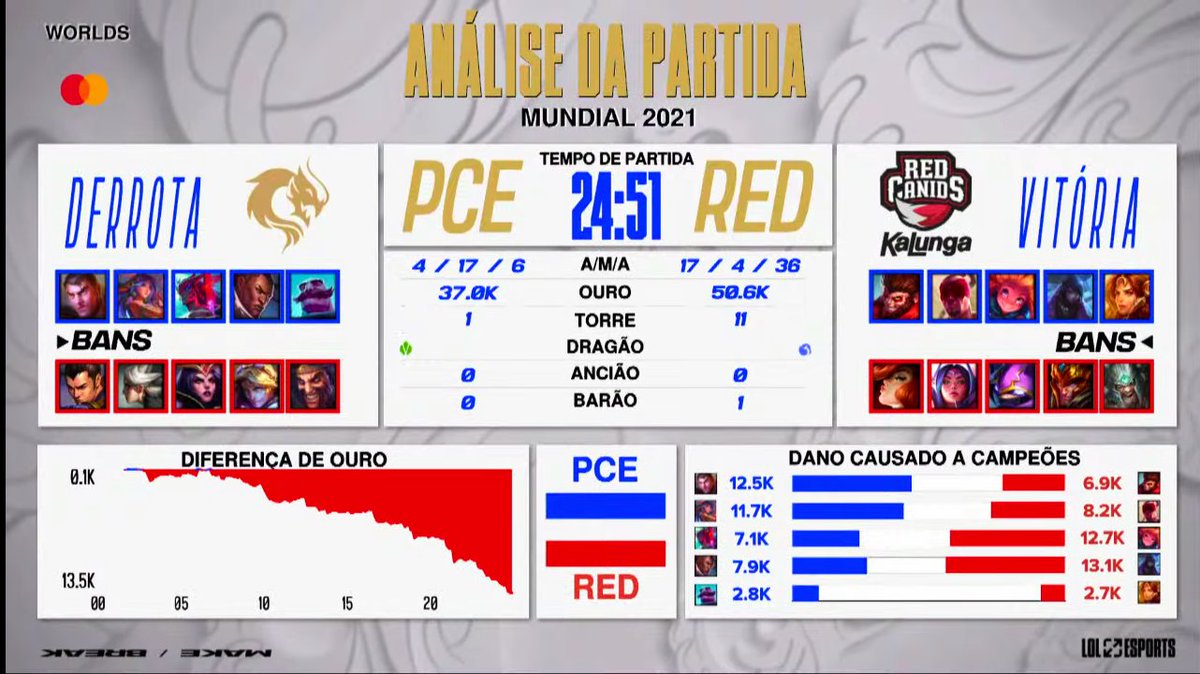 2021Worlds's tweet photo. 🇦🇺PEACE 2️⃣x2️⃣ RED Canids🇧🇷
🇧🇷 Avenger entra e brilha!!!!!
quem vencer agora estará a um passo da fase de grupos!!! 🎇🎆
MVP 🇧🇷 AEGIS🔥
#Worlds2021 #TITANDAY https://t.co/efaTZ0UmP7